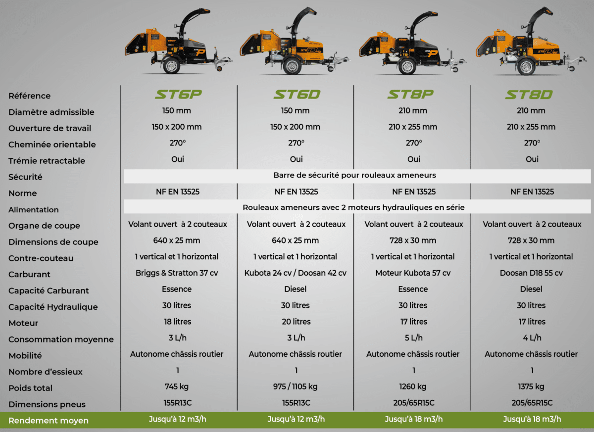 Comparatif gamme forst sur roues