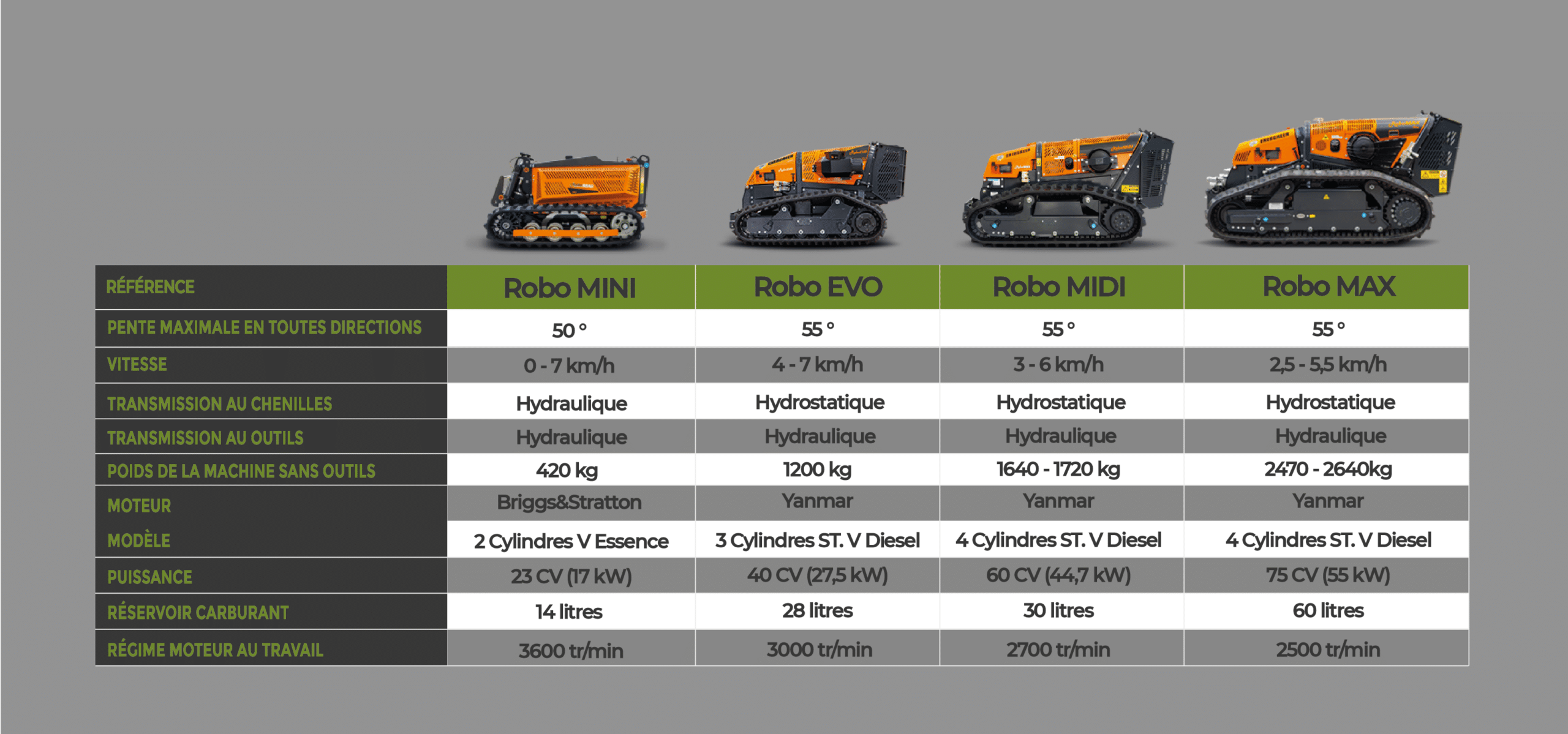 Comparatif gamme Robo energreen